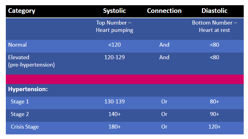 CC- Hypertension Blog blood pressure reading categorized for adults